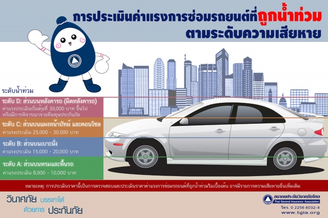 สมาคมประกันวินาศภัยไทย ตั้งราคากลางซ่อมรถน้ำท่วม ห้ามอู่มั่วโขกราคาชาวบ้านไว้ 4 ระดับ ราคานี้ไม่ได้จำกัดเฉพาะรถที่มีประกันภัยเท่านั้น แต่จะใช้กับลูกค้าทั่วไปที่ไม่มีประกันภัยได้อีกด้วย เพื่อเป็นราคาอ้างอิงที่สามารถประเมินค่าใช้จ่ายในการซ่อมรถได้ เป็นการสร