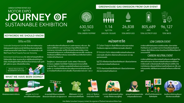 Motor Expo 2024 ร่วมกับ Impact ลดคาร์บอนฟุตพรินท์ เพื่อลดผลกระทบด้านสังคม สิ่งแวดล้อม และธรรมาภิบาล