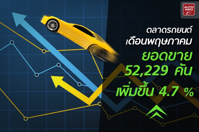 ตลาดรถยนต์เดือนพฤษภาคม ยอดขาย 52,229 คัน เพิ่มขึ้น 4.7 % Toyota ยังครองแชมพ์ยอดขายอันดับ 1 ด้วยส่วนแบ่งตลาด 5 เดือนแรกที่ 37.5 %
