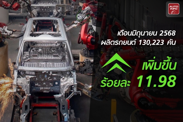 สภาอุตสาหกรรมแห่งประเทศไทย เผย ยอดผลิตเดือน มิย. เพิ่มขึ้นร้อยละ 11.98 แต่ยังมีผลกระทบต่อเนื่อง ปี 2568 ปรับเป้าลงเหลือ 1,450,000 ลดลงจากเดิม 50,000 คัน