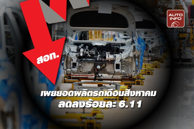 เดือนสิงหาคม 2568 ผลิตรถยนต์ 112,366 คัน ลดลงร้อยละ 6.11 ผลิตรถยนต์ไฟฟ้า 7,512 คัน เพิ่มขึ้นร้อยละ 2,034.09