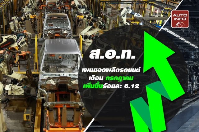 สภาอุตสาหกรรมแห่งประเทศไทย เผยยอดผลิตรถยนต์เดือนกรกฎาคม 2569 ผลิตได้ 117,383 คัน เพิ่มขึ้นร้อยละ 6.12 ขาย 59,196 คัน เพิ่มขึ้นร้อยละ 20.07 สงออก 74,169 คัน เพิ่มขึ้นร้อยละ 2.3